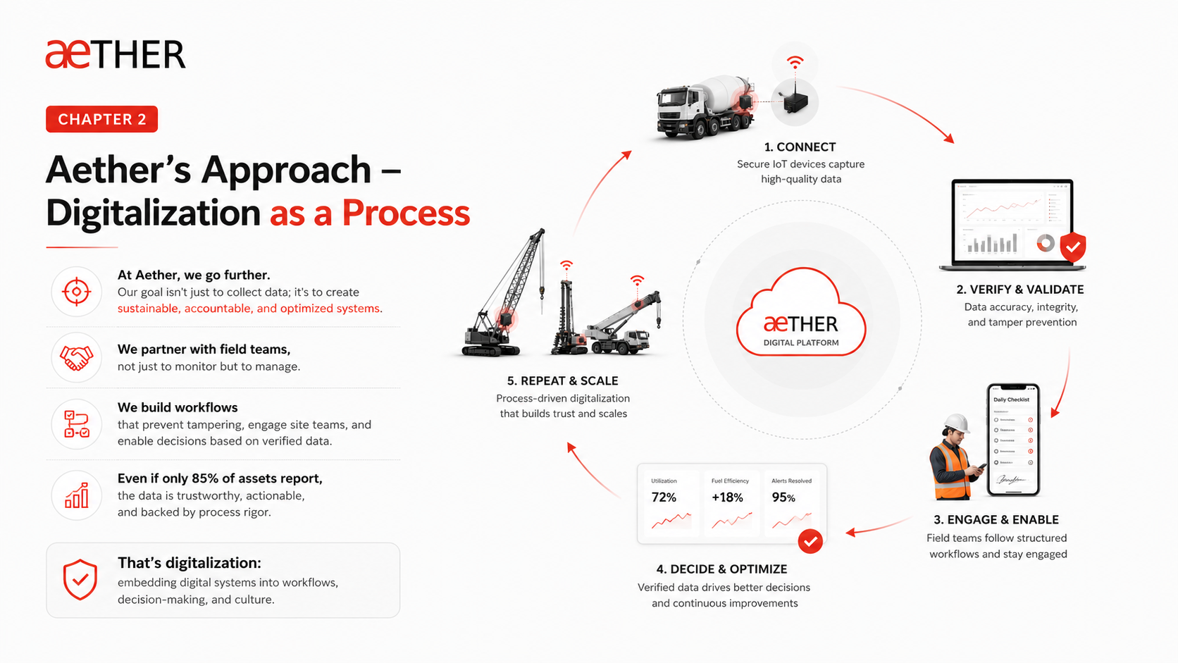 Chapter 2: From Data to Action - The Aether Approach to True Digitalization