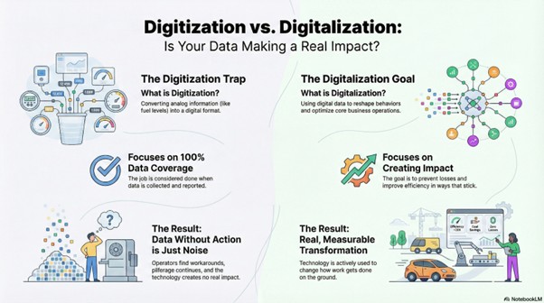 Digitalization versus digitization comparison illustration