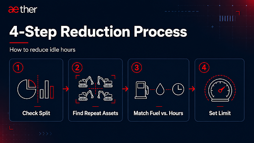 idle time reduction process