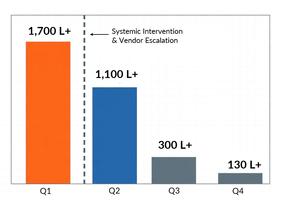Quarter-wise fuel loss reduction from Q1 to Q4 after intervention and escalation