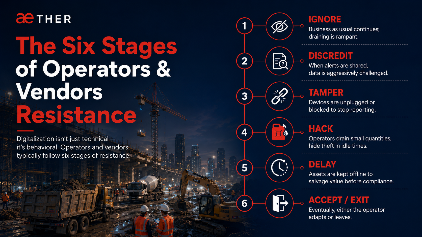 Six Stages of Operator Resistance