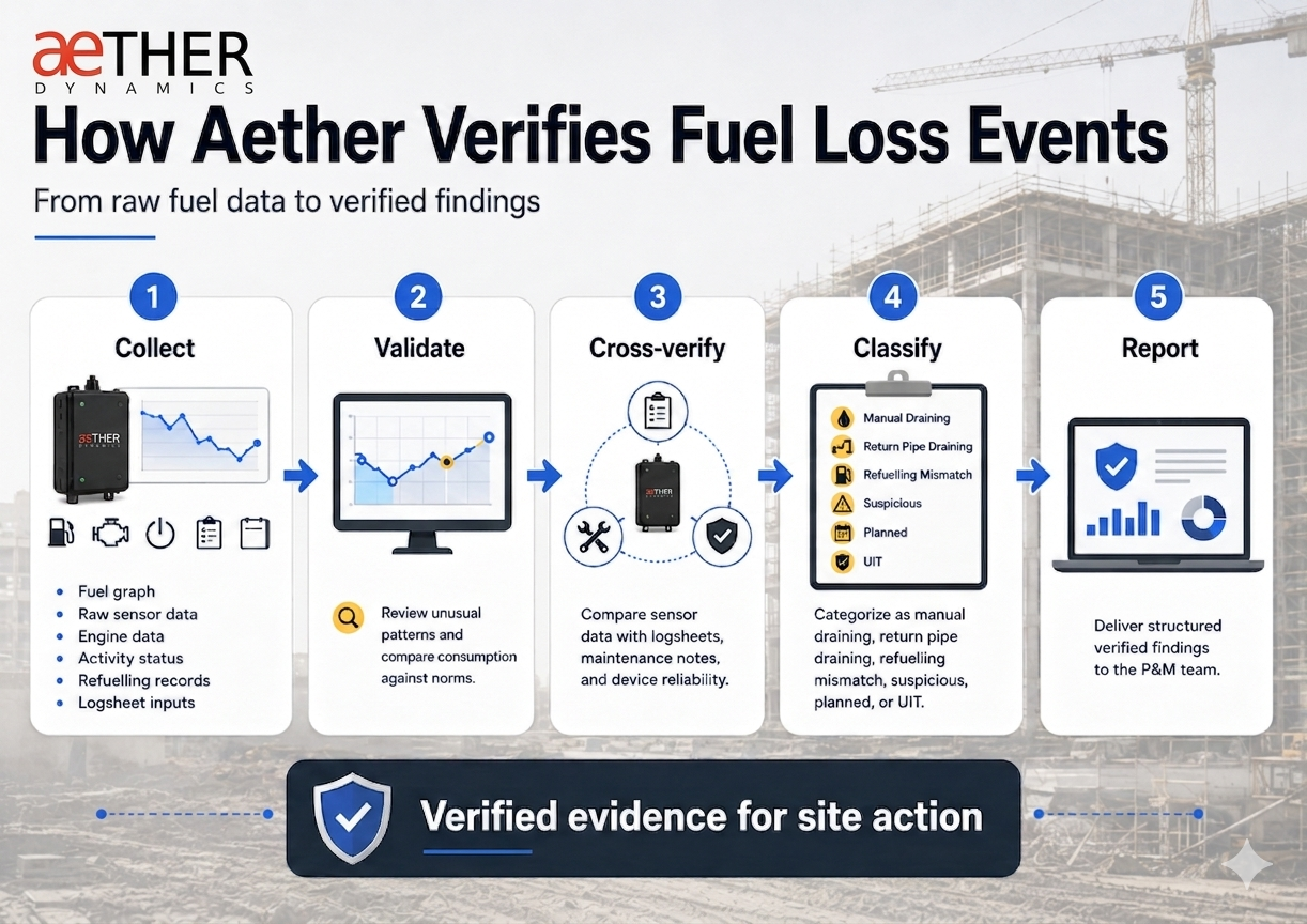 How Aether verifies fuel loss events from collect to report
