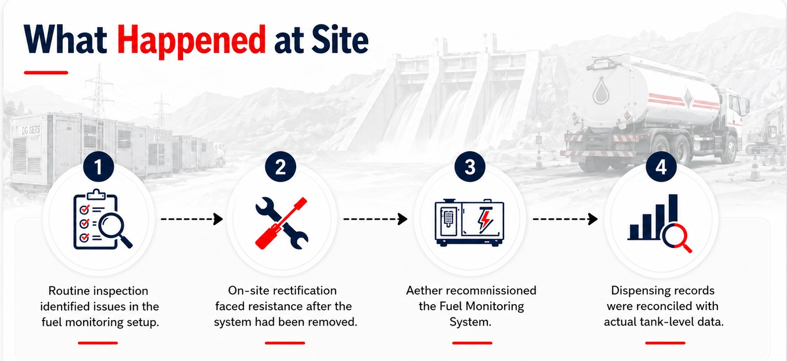 Unusual resistance during FMS rectification at site
