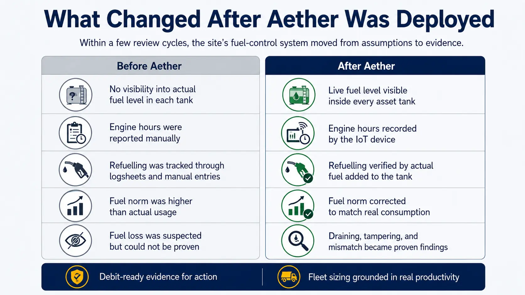 What changed after Aether was deployed on the MAHSR site