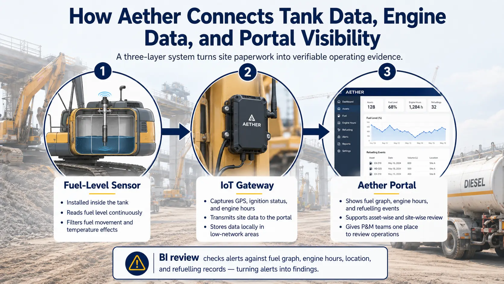 How Aether connects tank data engine data and portal visibility