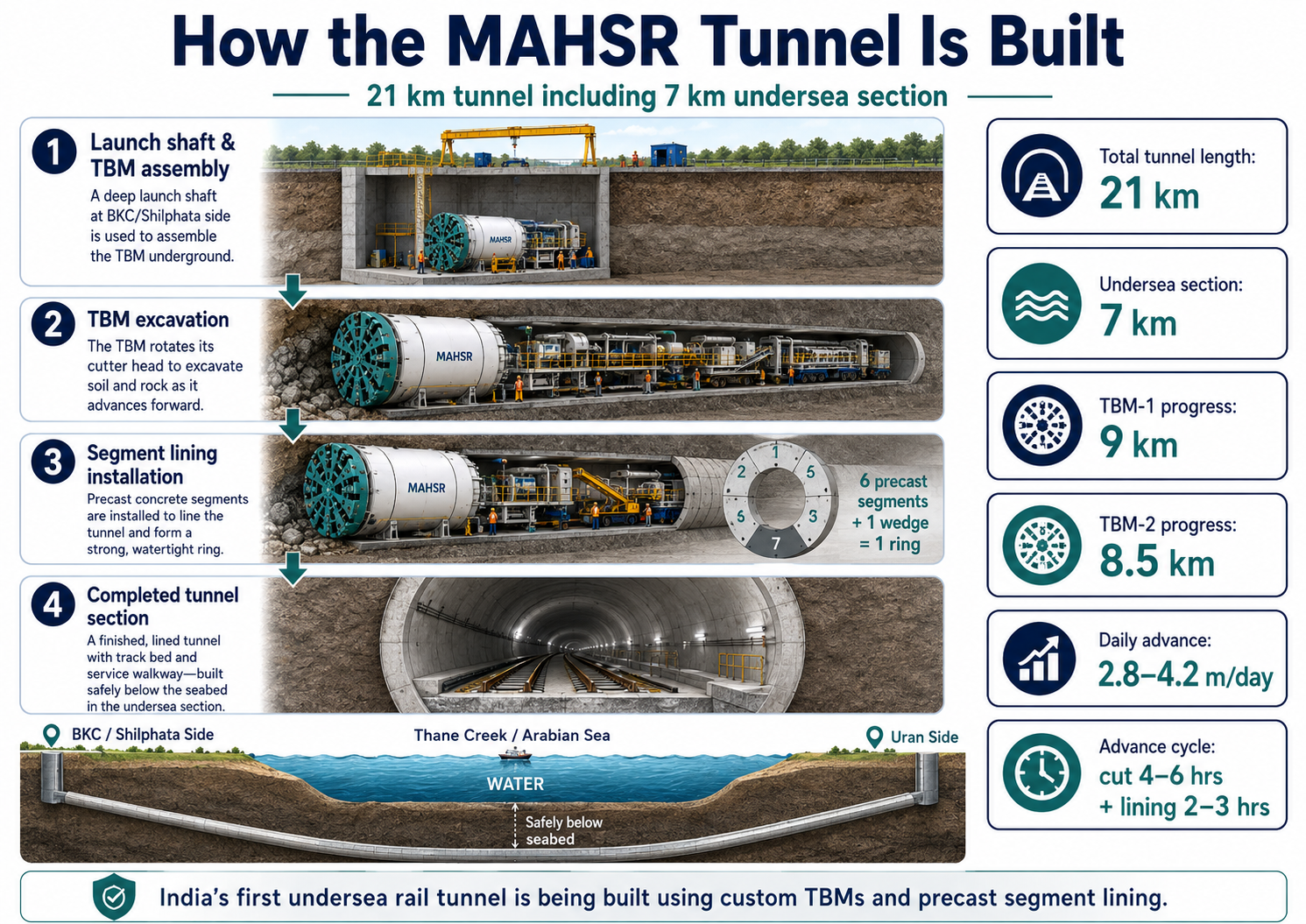 Tunnel Boring Machine (TBM) boring the 21 km MAHSR tunnel including 7 km undersea section through Thane Creek