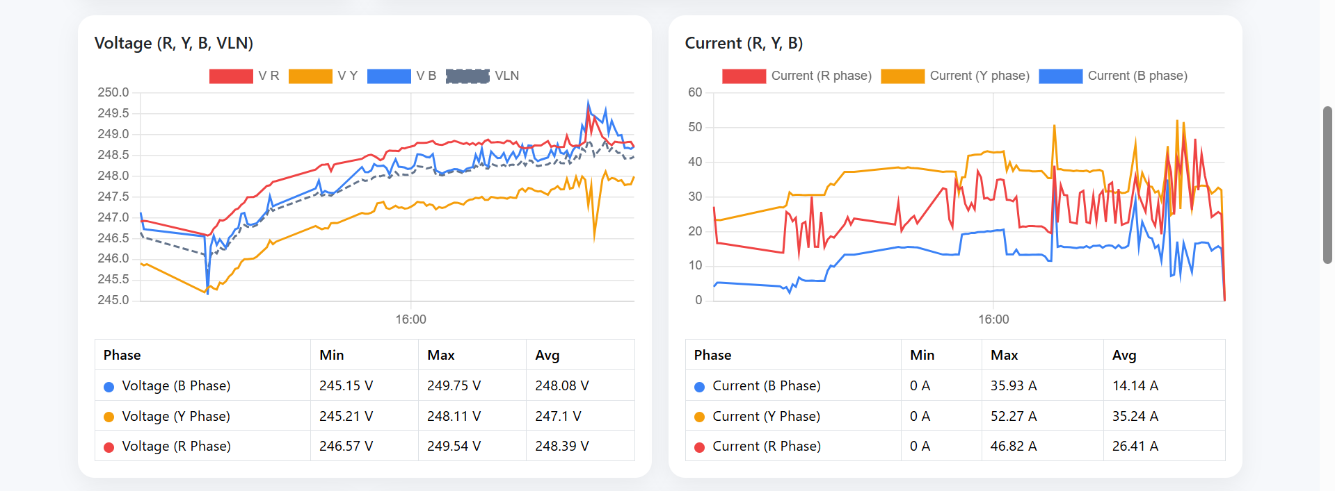 Energy Monitoring System