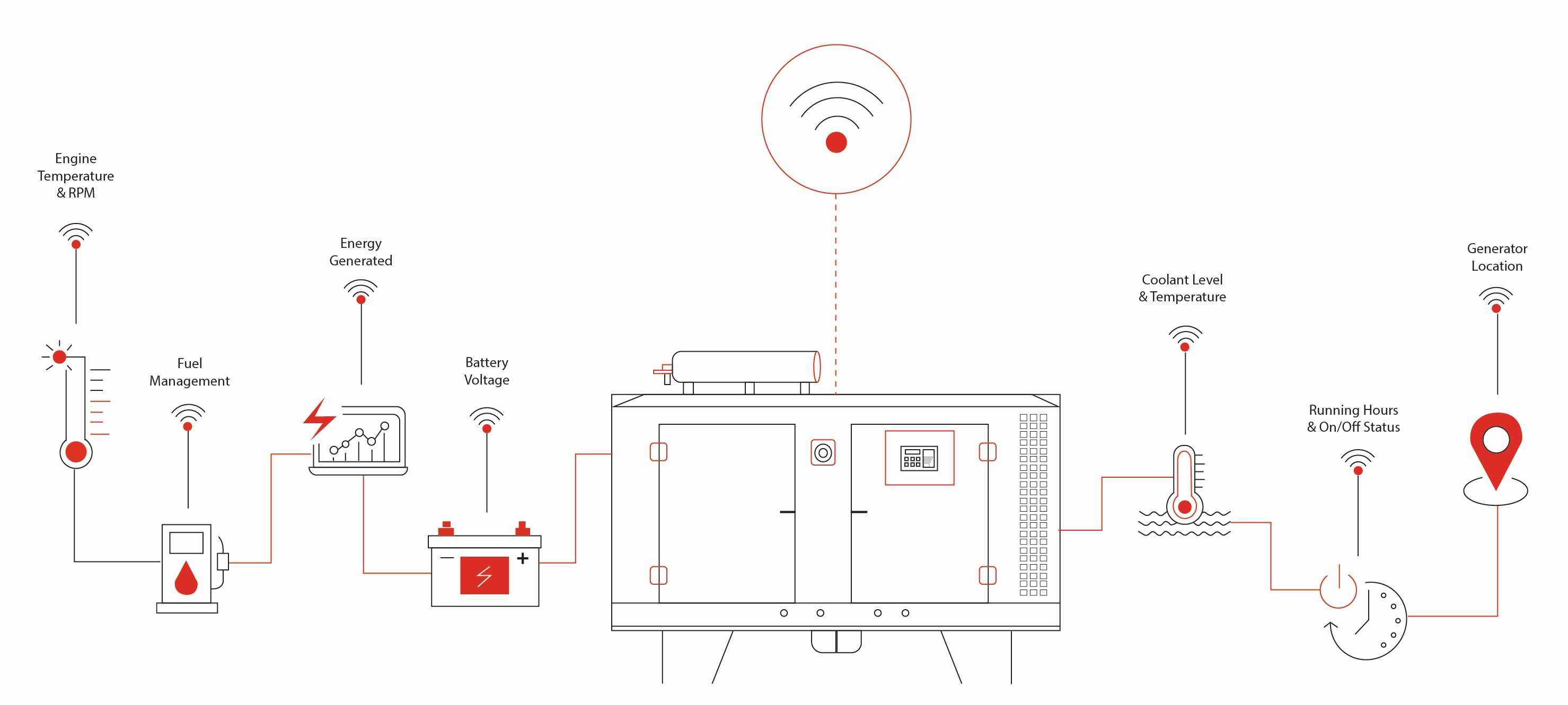 Diesel genset operation monitoring image