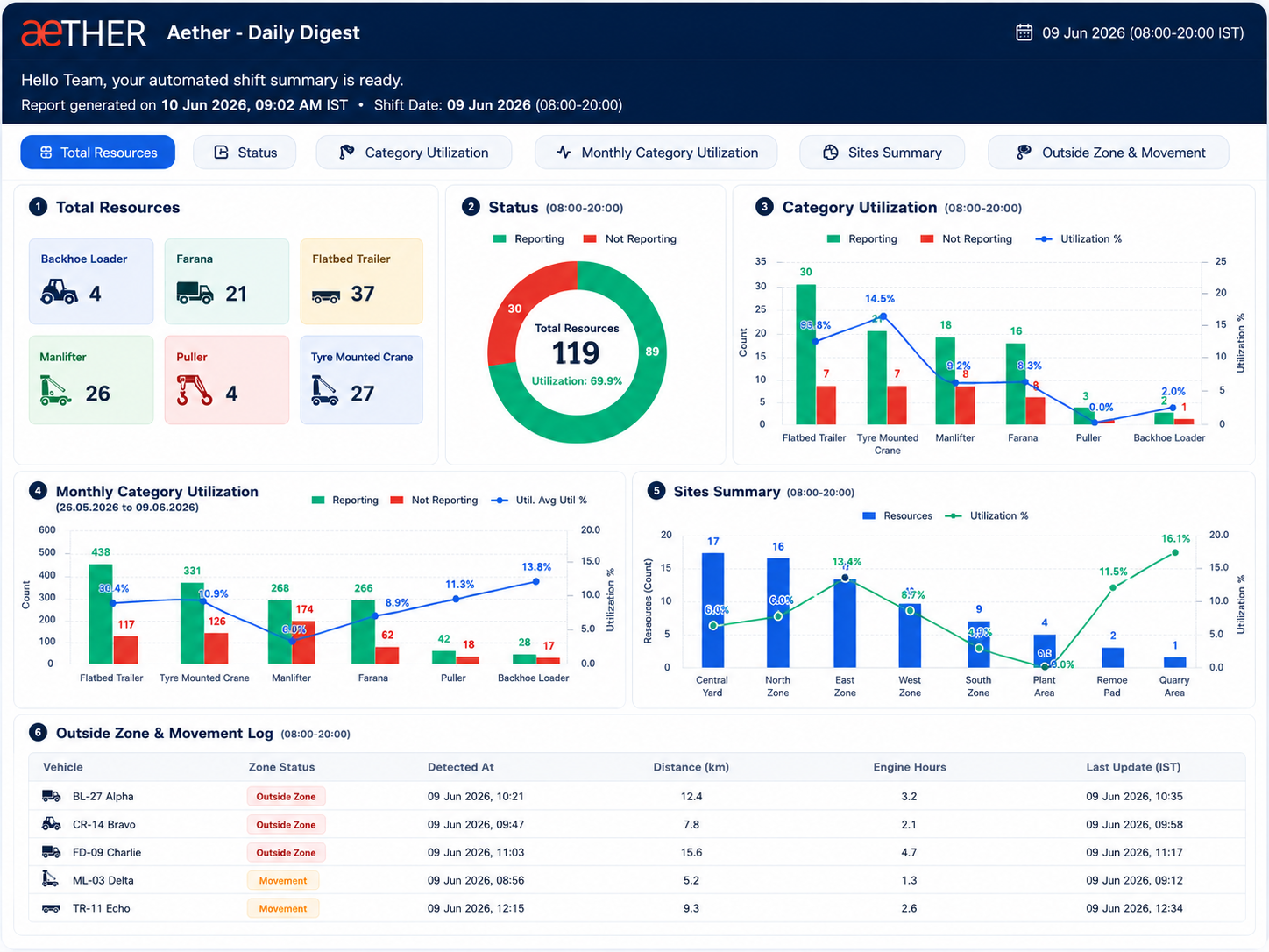 Aether Daily Digest — shift summary report showing fleet status, reporting count and zone activity