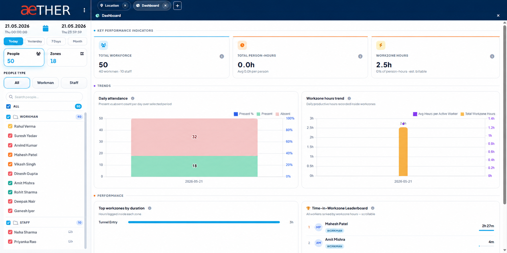 Aether workforce dashboard with attendance trends and workzone hour KPIs