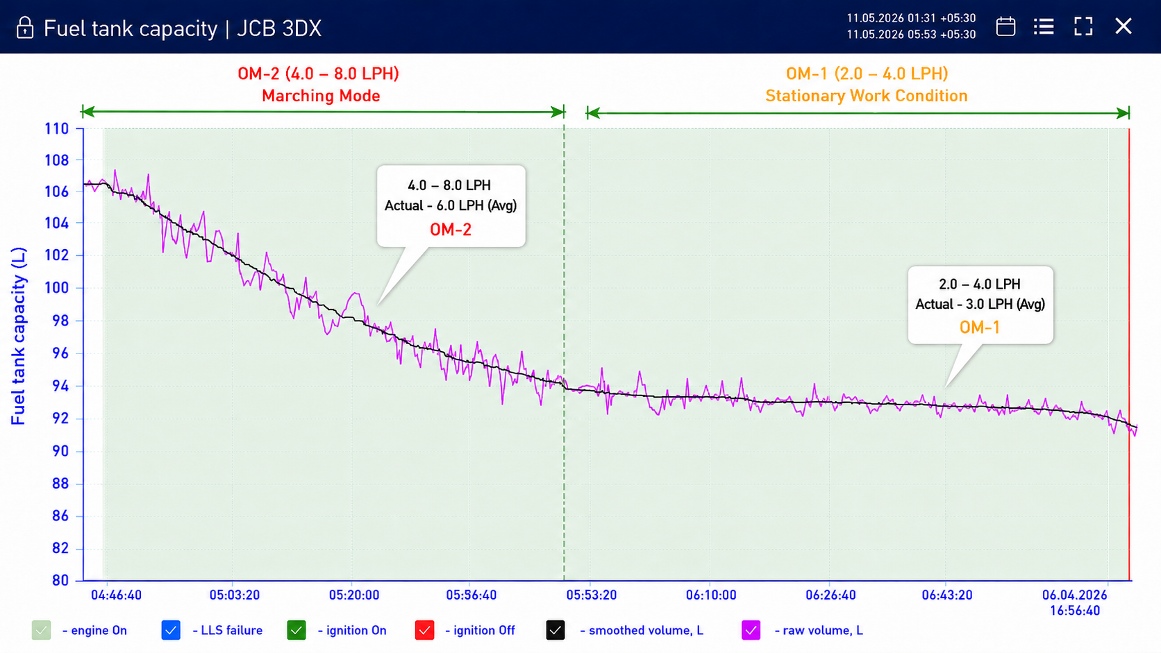 JCB 3DX Fuel Norms OM-1 vs OM-2 Comparison — Aether Live Data