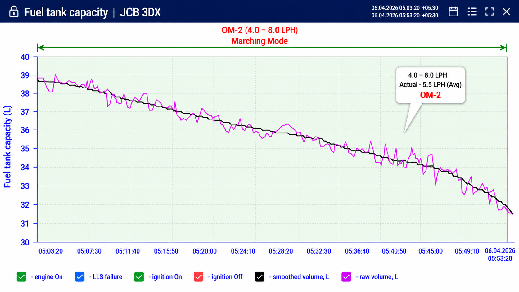 JCB 3DX OM-2 Marching Mode Fuel Consumption — Aether Live Data