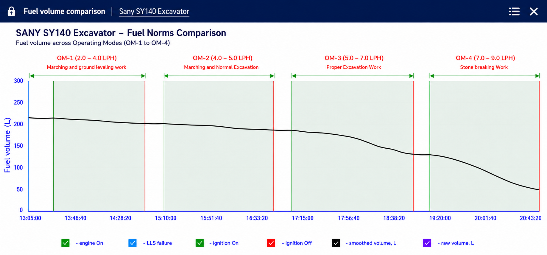 SANY SY140C-9S Fuel Norms — All Operating Modes (OM-1 to OM-4) — Aether Live Data