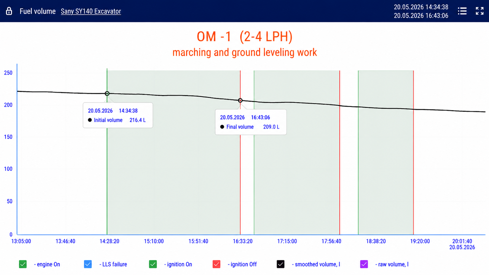 SANY SY140C-9S OM-1 Marching and Ground Leveling Work Fuel Consumption — Aether Live Data