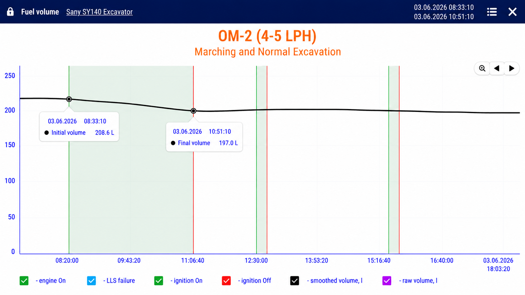 SANY SY140C-9S OM-2 Marching and Normal Excavation Work Fuel Consumption — Aether Live Data
