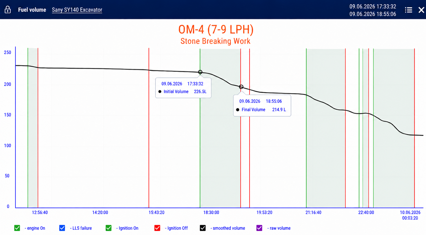 SANY SY140C-9S OM-4 Stone Breaking Work Fuel Consumption — Aether Live Data